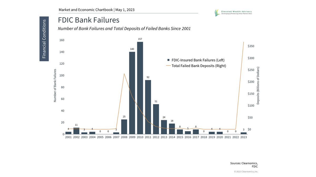 How the Failure of First Republic Impacts the Financial System