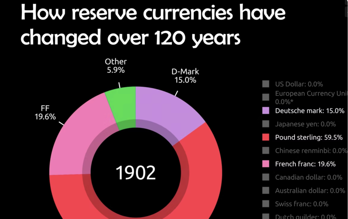 Here’s How Reserve Currencies Have Evolved Over 120 Years