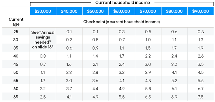 Have You Ever Wondered How You Are Tracking for Retirement?