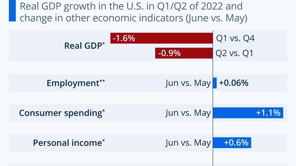 U.S. Recession: Just A Technicality?