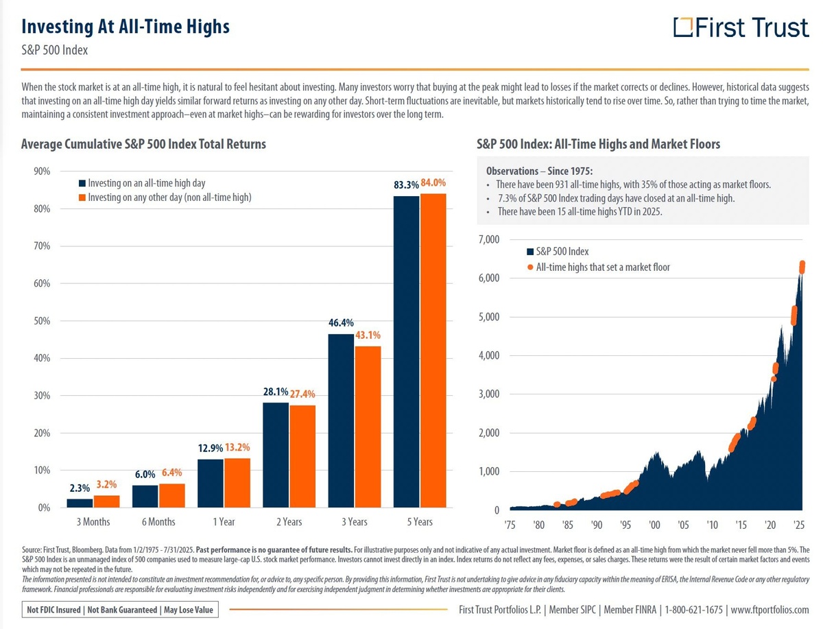 Staying Invested at All-Time Highs- and Why Q4 Could Help