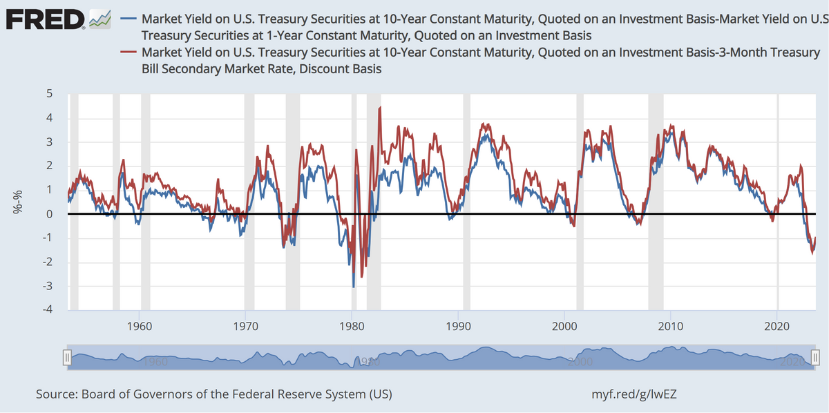 The Most Unattractive Times for Investors