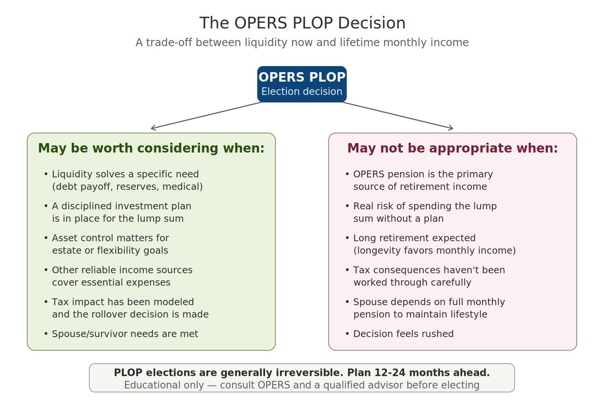 Should OPERS Employees Take the PLOP?
