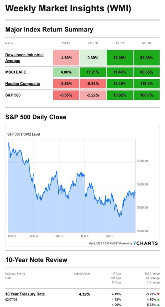 What Happened Last Week | March 10, 2025