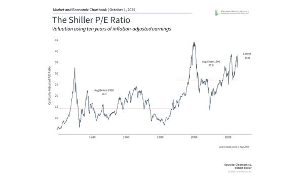 Quarterly Market Update for Q4 2025: Navigating Conflicting Signals