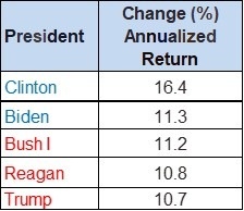 Will the Election Results Affect Your Investments?