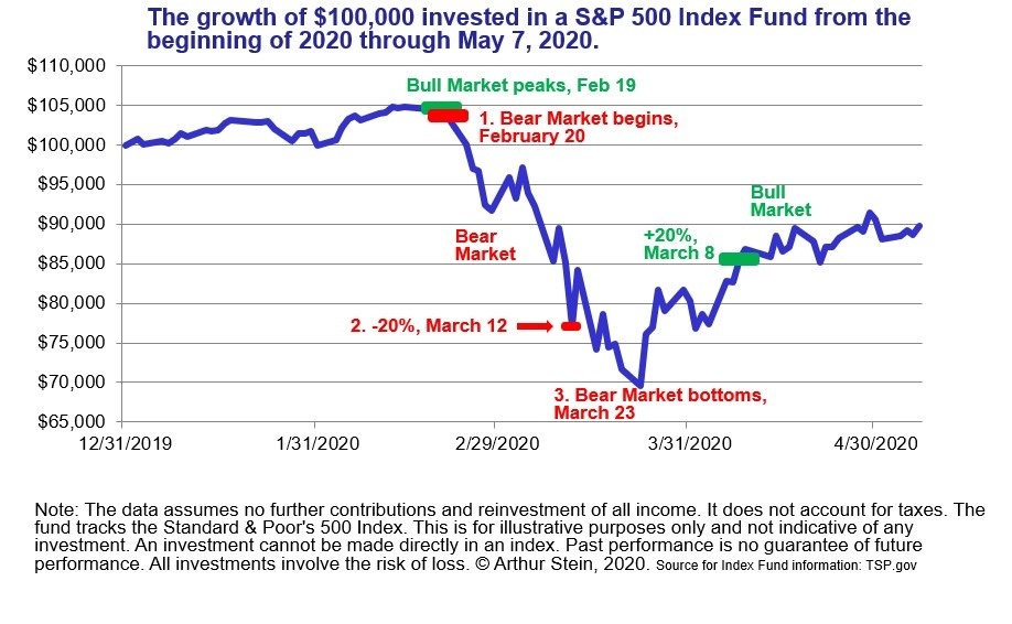 The Illustrated Guide to Bull and Bear Markets