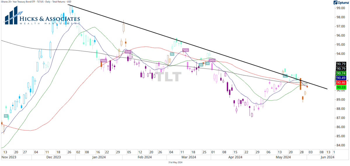 Long Term Bonds - Still a NoGo