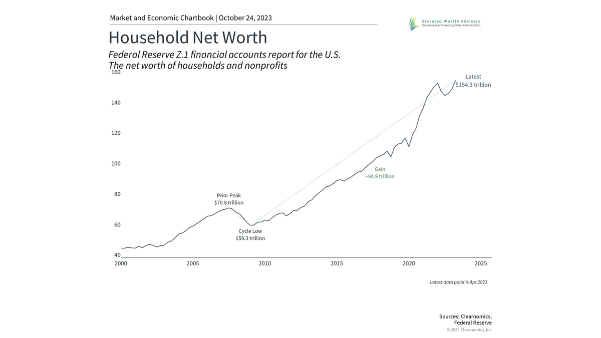 What Household Net Worth Hitting an All-Time High Means for Investors