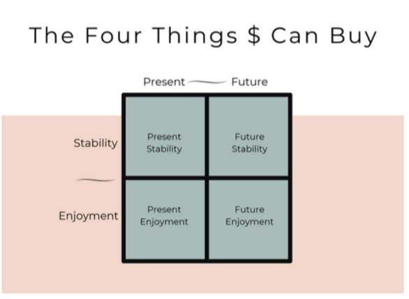 There are Only Four Things Money Can Buy