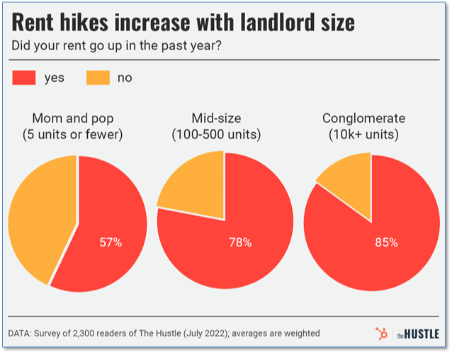 Rent Hikes Increase