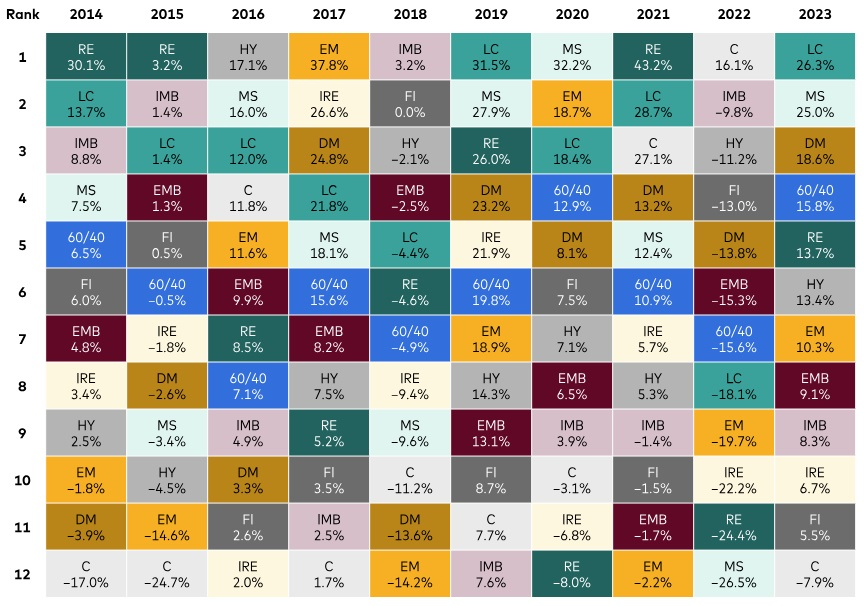 Take A (New) Look At A 60/40 Portfolio, & Last Week/This Week
