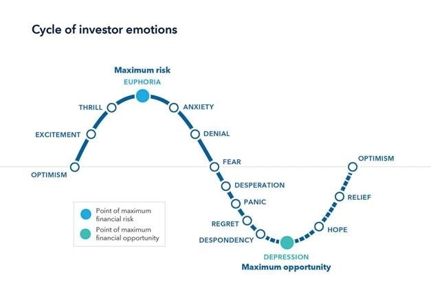 Market Update, Investor Psychology, and Risk Cycles