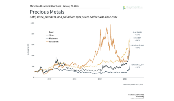 Gold and Silver: Current Portfolio Perspectives