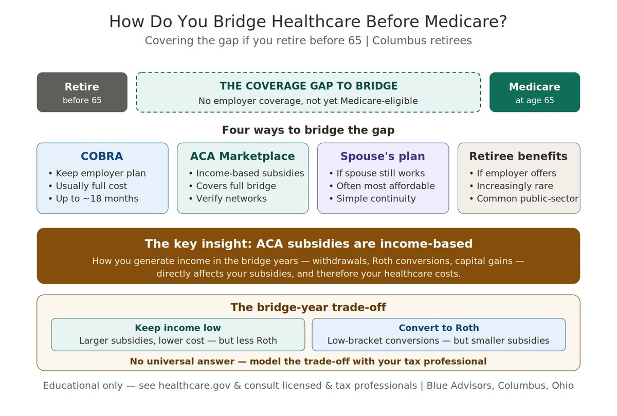 How Do You Bridge Healthcare Before Medicare? | Columbus, Ohio