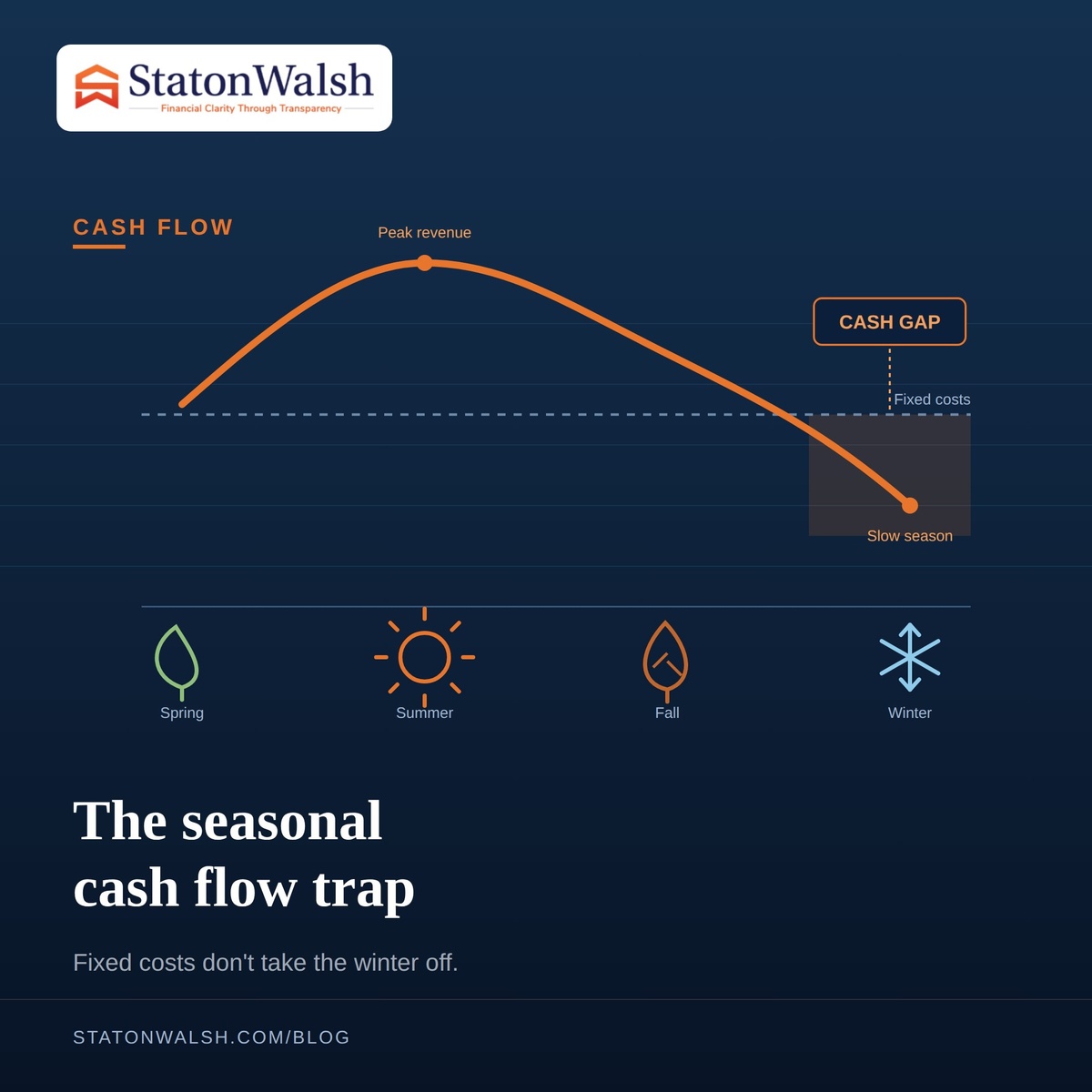 The Seasonal Cash Flow Trap: Planning Finances Around Weather-Dependent Revenue