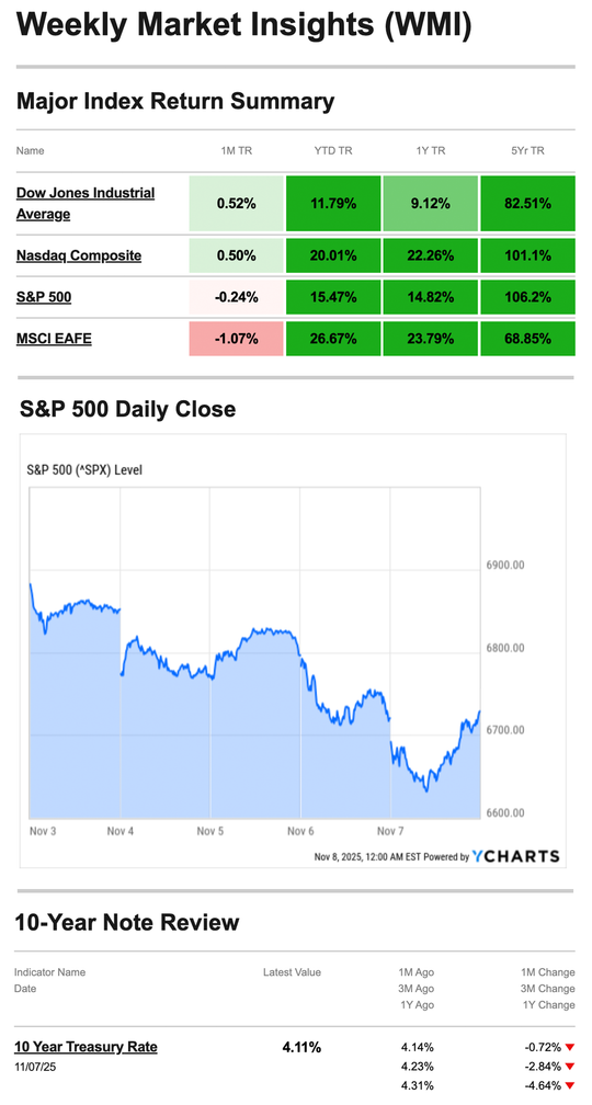 What Happened Last Week | November 10, 2025