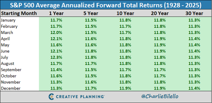 S&P 500 Average Annualized Forward Total Returns