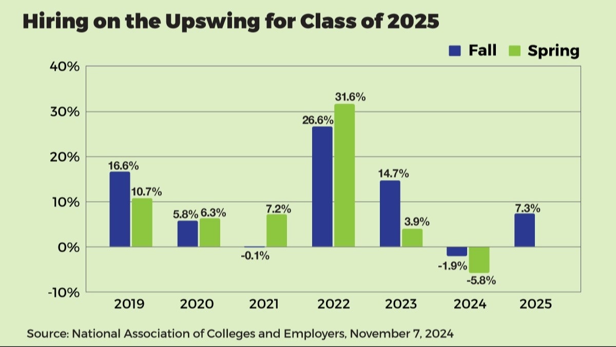 What’s the Job Market Look Like for 2025 Graduates?