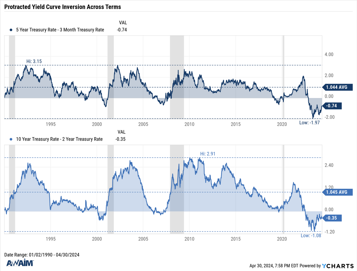 Research Highlights - 05/01/2024