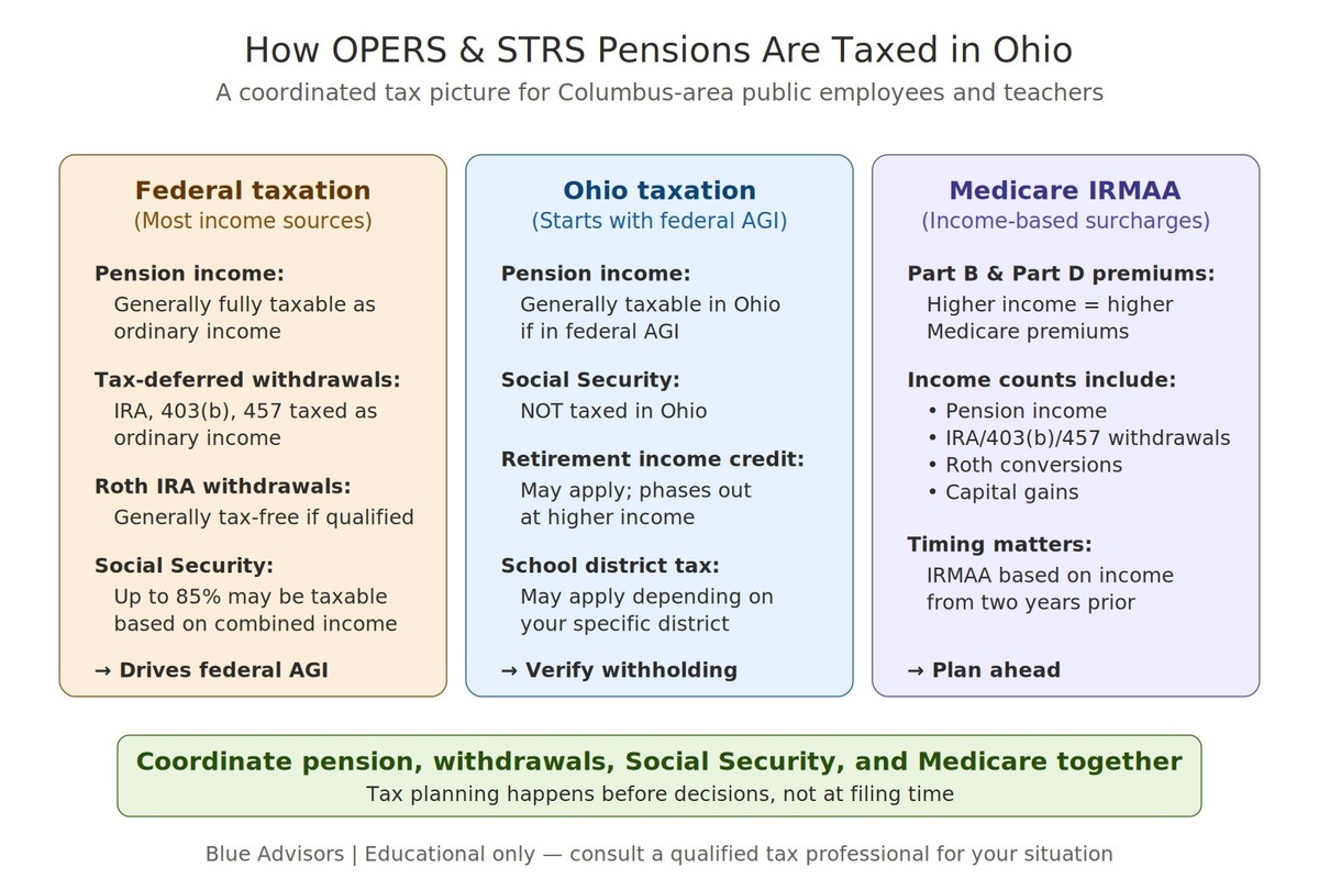 How Are OPERS and STRS Pensions Taxed in Ohio?