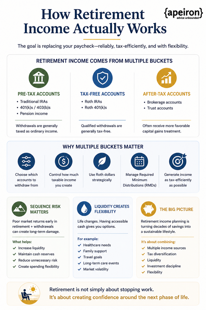 How Retirement Income Actually Works