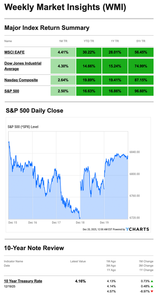 What Happened Last Week | December 22, 2025