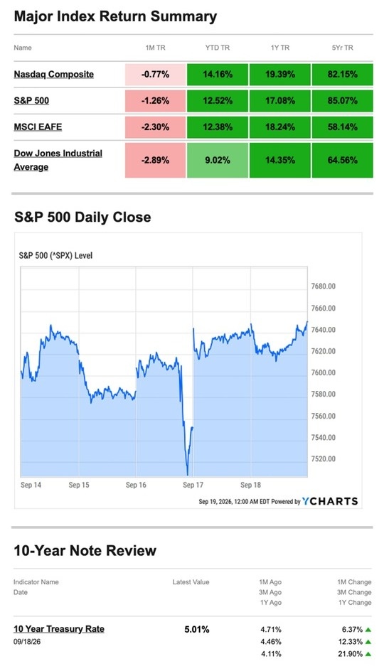 Stocks Ended Mixed as Rates, Oil, and AI Kept Investors Guessing | What Happened Last Week