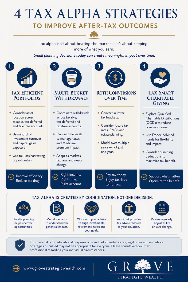 Tax alpha is not about predicting markets. It is about making coordinated planning decisions.