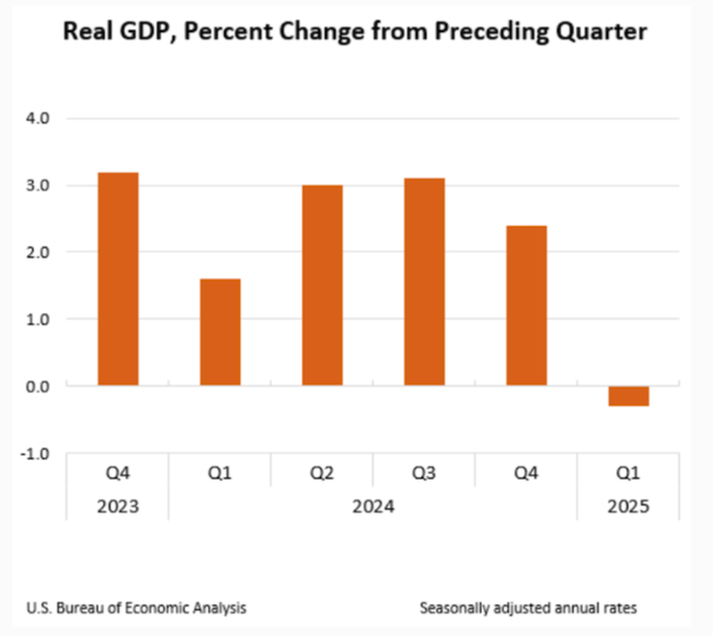 GDP Surprise: What a -0.3% Print Really Means (and Why I Saw It Coming)