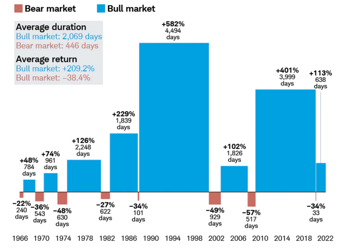 Markets in a Minute: The Upside of Down Markets