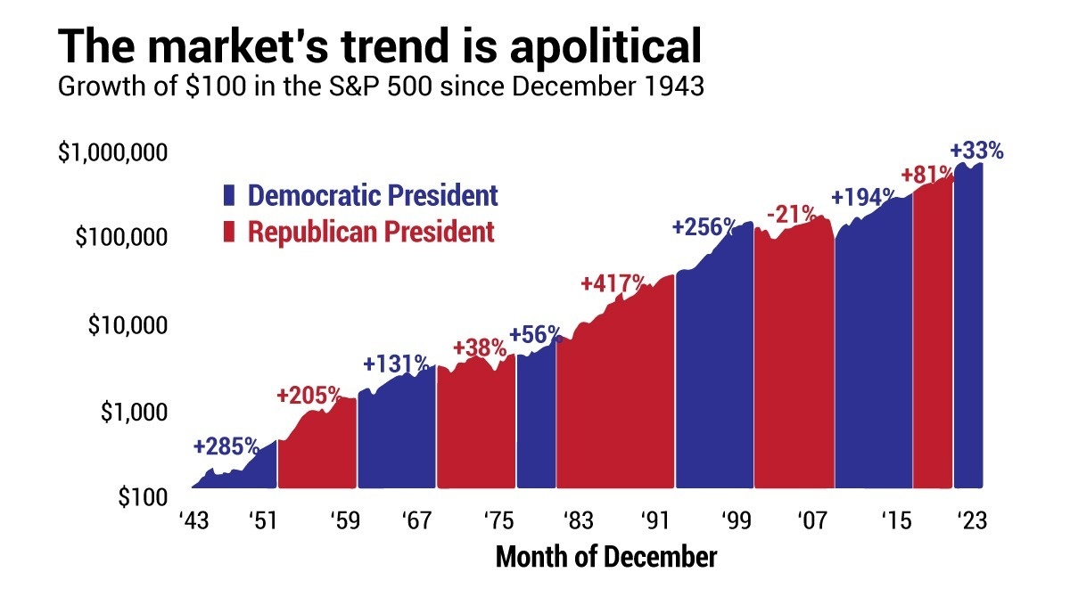 The Impact of Elections on the Markets and Tax Policy