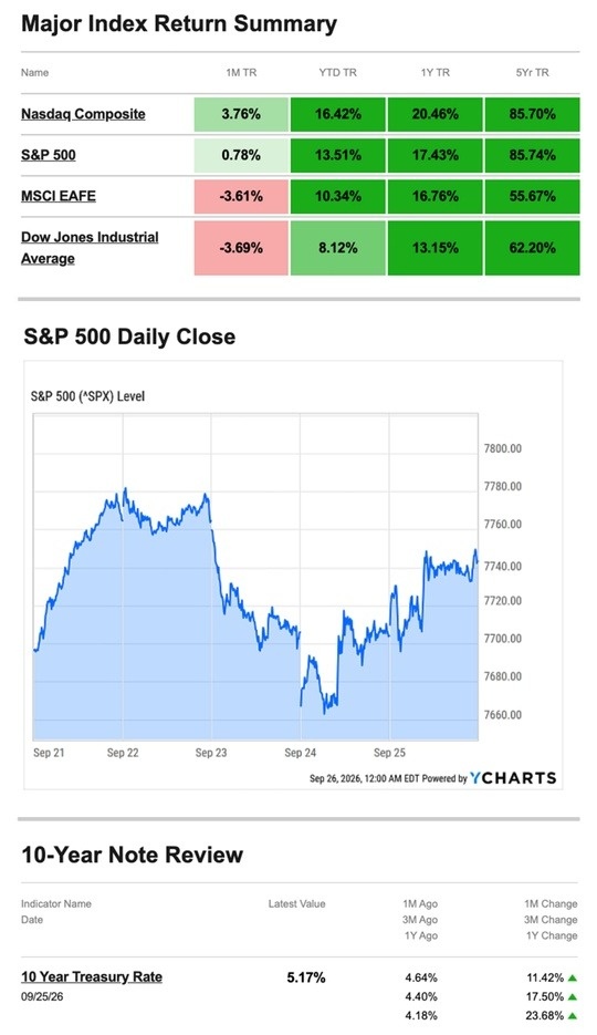 Stocks Rise as Oil Prices Fall and Bond Yields Ease | What Happened Last Week