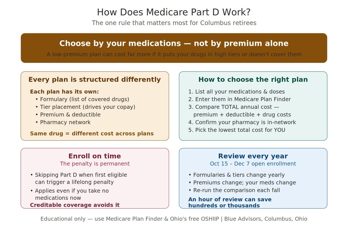 How Does Medicare Part D Work? | Columbus, Ohio