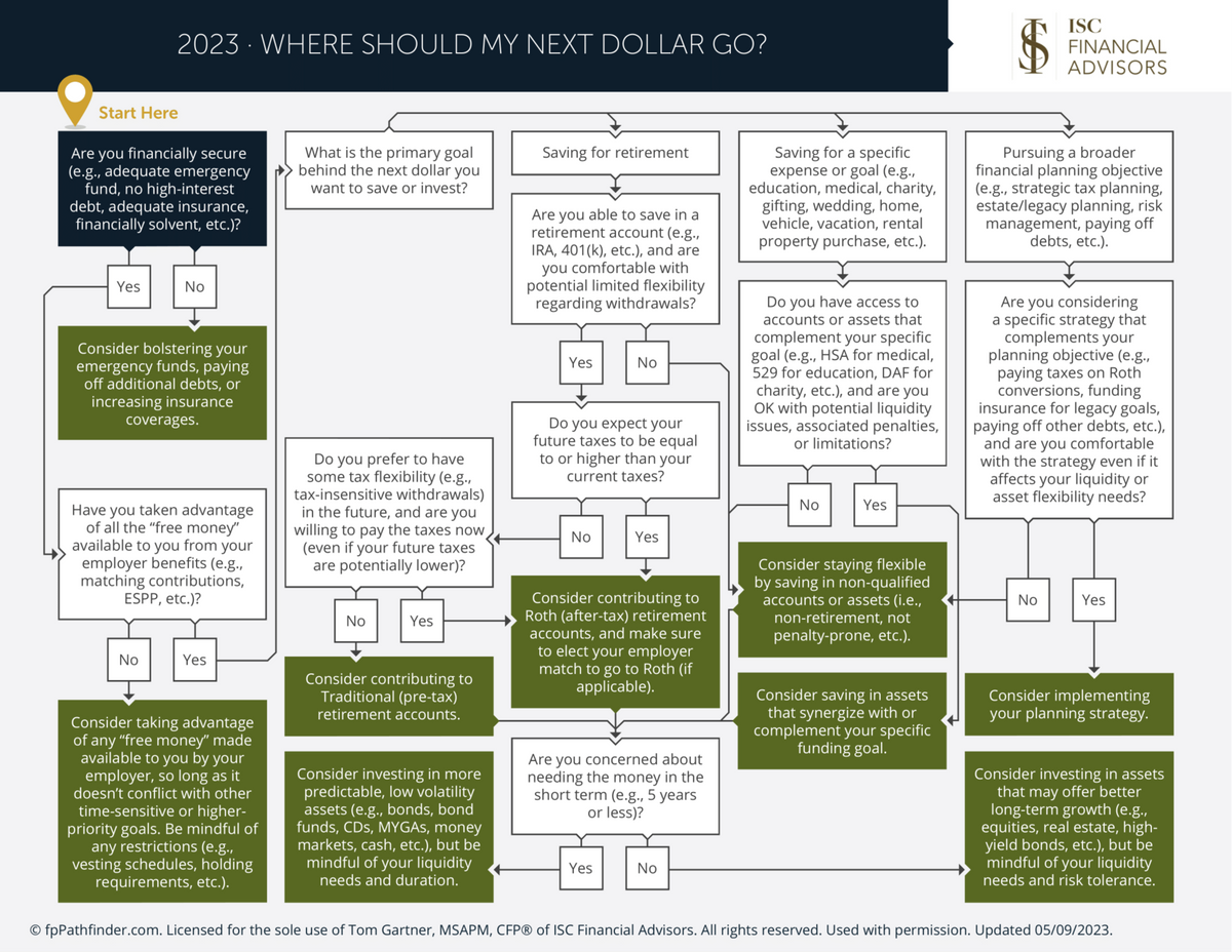 Where Should My Next Dollar Go?