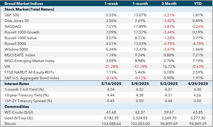 MARKET COMMENTARY & ECONOMIC AND CAPITAL MARKETS DASHBOARD