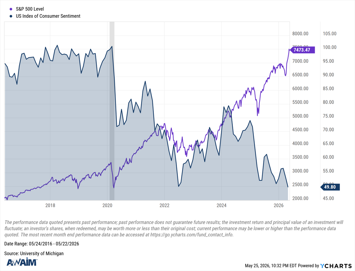 The K-Shaped Economy: S&P 500 Near All-Time Highs as Consumer Sentiment Hits Near Historical Lows