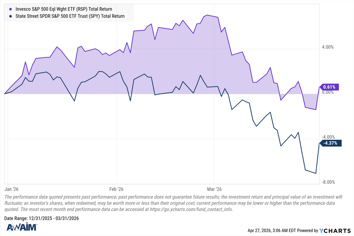 Research Highlight: An Emerging Regime Shift Towards Equal Weight