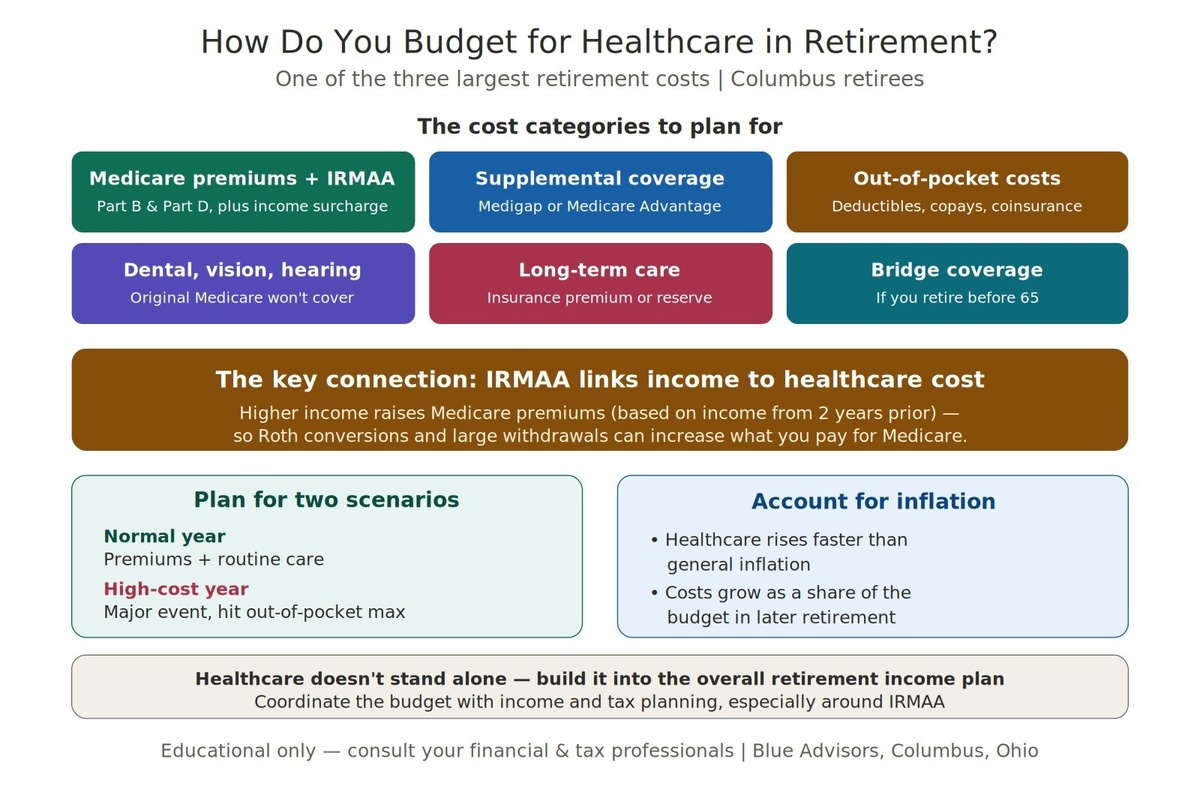 How Do You Budget for Healthcare in Retirement? | Columbus, Ohio