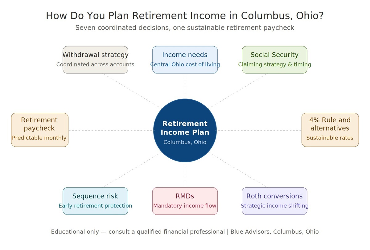 Retirement Income Planning in Columbus, OH: A Complete Guide