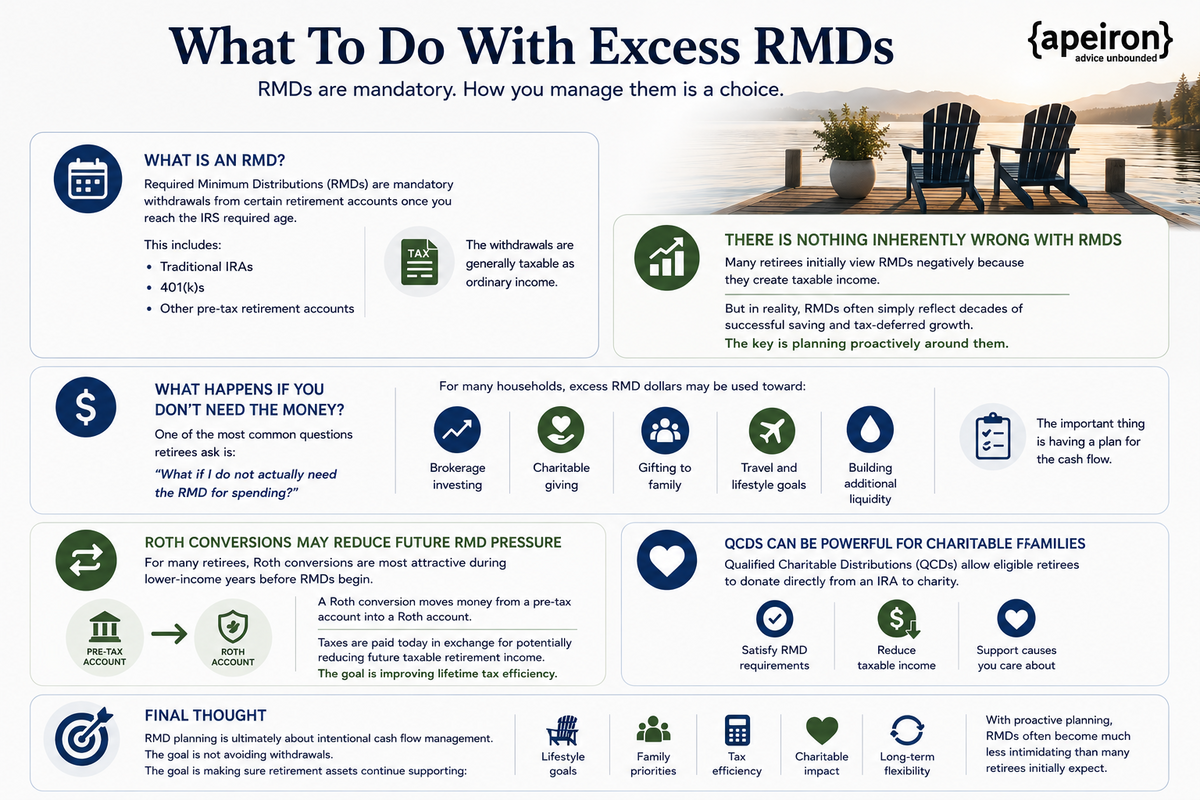 What To Do With Excess RMDs