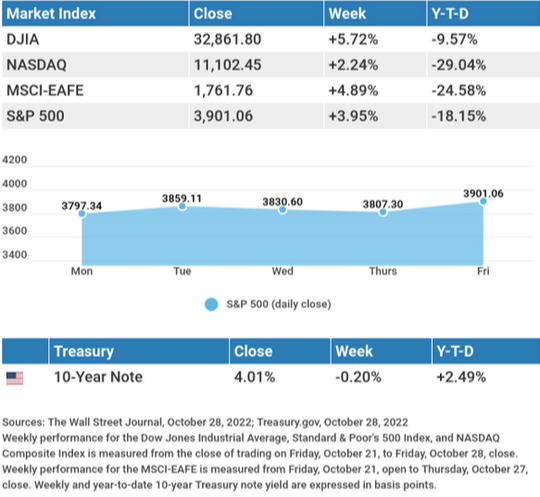 October 31, 2022 - Plenty of Treats for Wall Street This Week