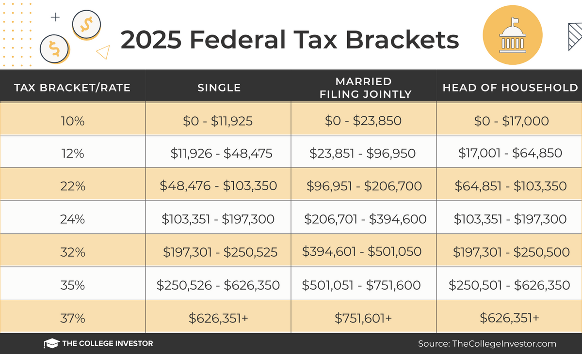 IRS Releases 2025 Tax Brackets | Jason Fuchs