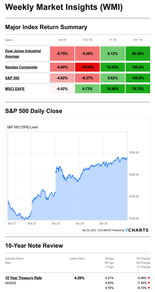 What Happened Last Week | April, 28 2025