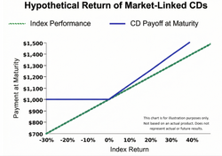Understanding Market-Linked CDs: What Investors Should Know