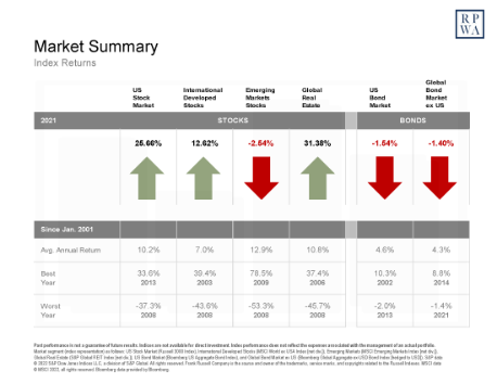 2021 Annual Market Review