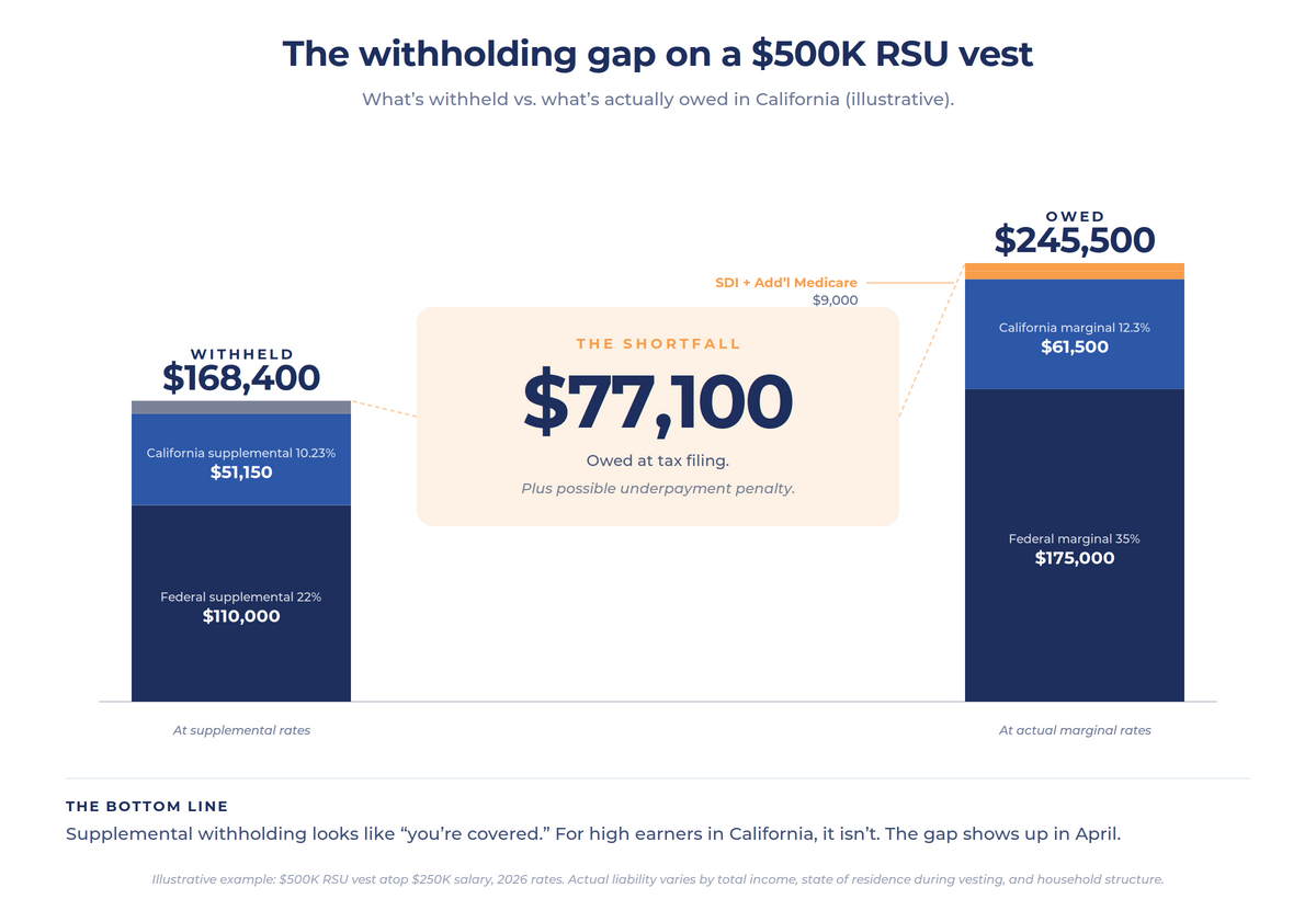 The California RSU trap: why your withholding leaves you short at tax time.