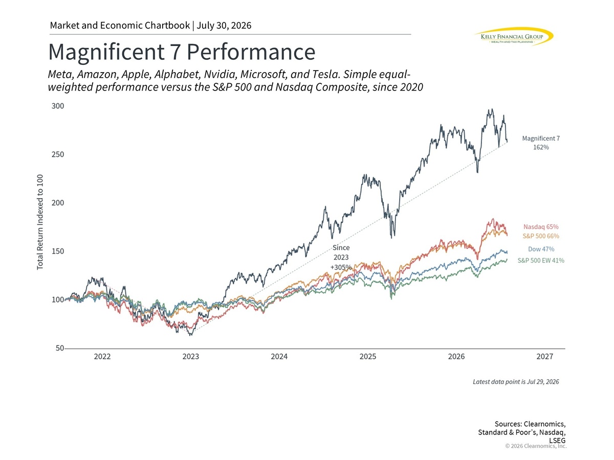 Why are tech stocks reacting to earnings and new AI models?