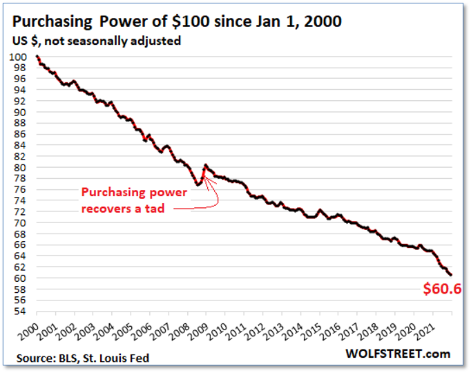 Purchasing Power of $100