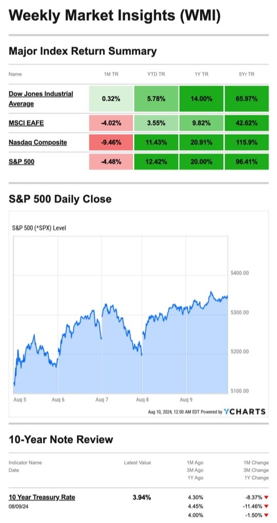 What Happened Last Week